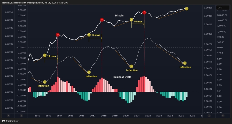 Analyst Predicts Bitcoin Bull Market Will Last Another 14 Months, Unveils Short and Long-Term BTC Price Targets