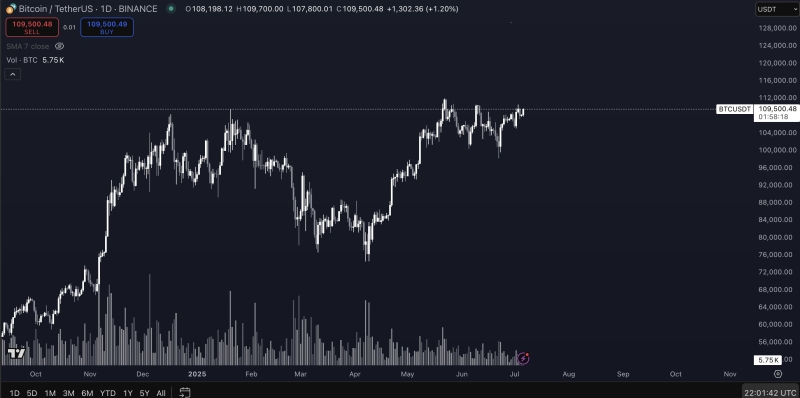Analyst Predicts Imminent All-Time Highs for Bitcoin, Sees One Memecoin Igniting BONK-Style Explosion