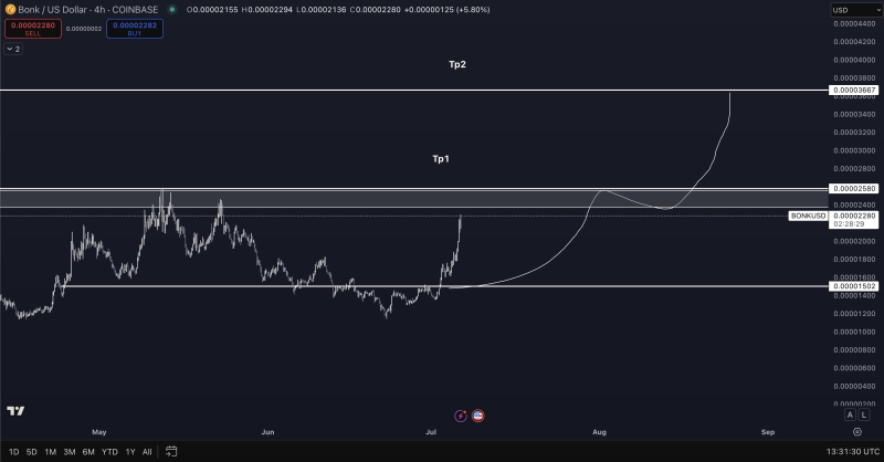 Analyst Predicts Imminent All-Time Highs for Bitcoin, Sees One Memecoin Igniting BONK-Style Explosion