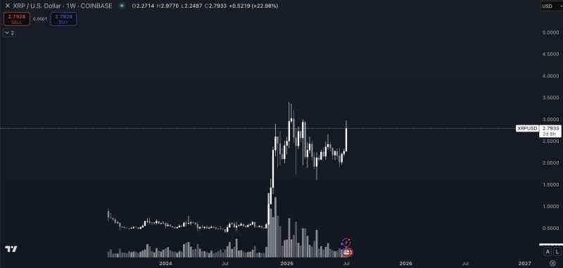 Analyst Predicts Imminent New All-Time Highs for XRP, Says Second-Largest Altcoin’s Chart Looks ‘Disgustingly Good’