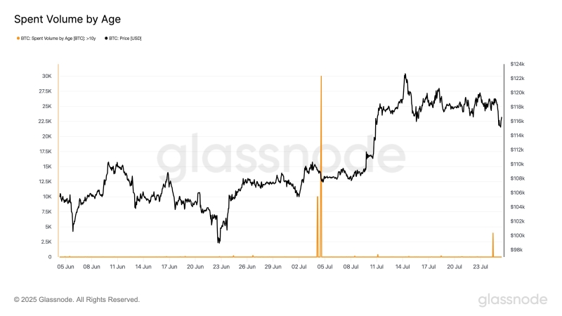 Ancient Bitcoin (BTC) Springing to Life, Signaling Potential Sell-Side Pressure: Crypto Analytics Firm