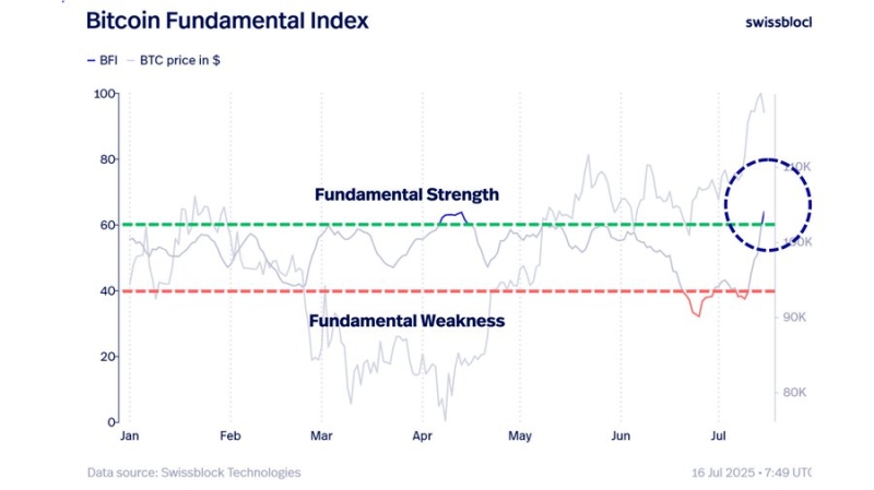 Crypto Analytics Firm Swissblock Points to Further Bitcoin (BTC) Upside, Says Altseason May Already Be Here