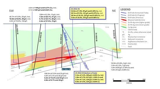 Group Eleven Drills Best Hole Yet at Ballywire: 39.7m of 9.5% Zn+Pb, 131 g/t Ag and 0.27% Cu, incl. 5.6m of 16.6% Zn+Pb, 370 g/t Ag and 0.86% Cu