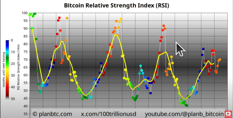 Hot FOMO Bull Market for Bitcoin Likely Approaching As BTC Indicator Begins To Inch Upward: PlanB