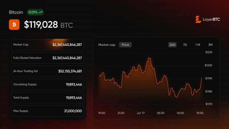 LayerBTC Launches LBTC ICO to Power New Bitcoin Layer 2 for Apps and DeFi