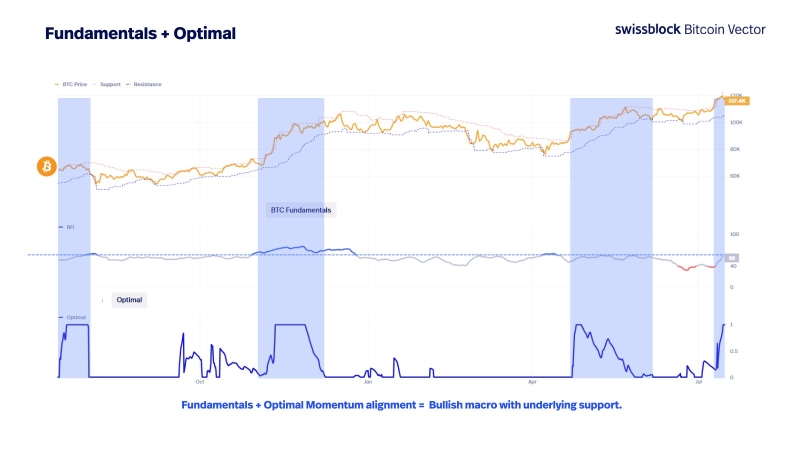 ‘Full Bull Momentum Awaits’: Analytics Platform Says Bitcoin Still in Early-Stage Bullish Setup – Here’s the Outlook