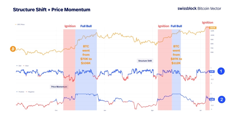 ‘Full Bull Momentum Awaits’: Analytics Platform Says Bitcoin Still in Early-Stage Bullish Setup – Here’s the Outlook