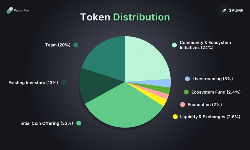 Pump.fun Raises $500,000,000 After Initial Coin Offering Sells Out in Just 12 Minutes