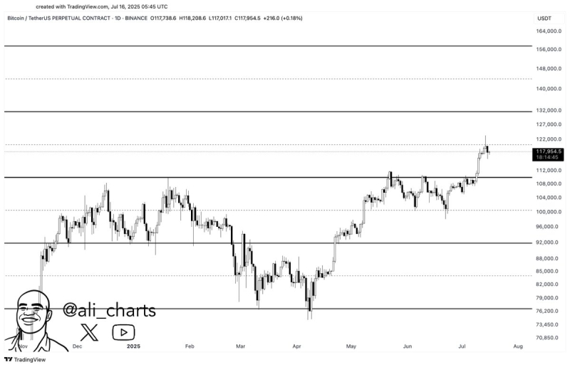 Trader Says Dogecoin Forming Bullish Pattern That Could Lead to 76% Rally, Maps Path Forward for Bitcoin