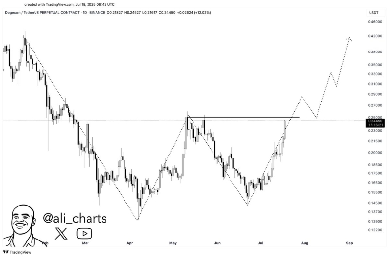 Trader Says Dogecoin Forming Bullish Pattern That Could Lead to 76% Rally, Maps Path Forward for Bitcoin