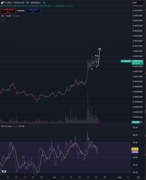 Trader Says One Dogecoin Competitor Primed for New Leg Up, Predicts New All-Time Highs for Bitcoin