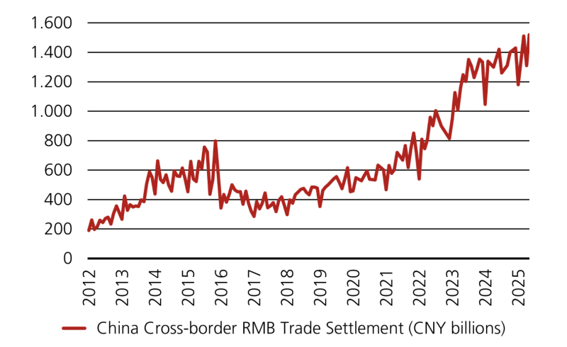 $25,000,000,000,000 Foreign Bond Market ‘Significantly Underowned’ By Investors As Alternative to US Dollar: UBS