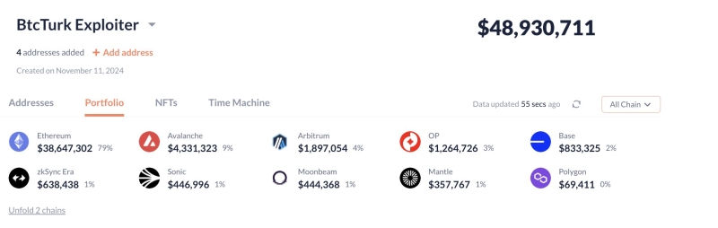 $48,930,711 in Crypto Assets Looted in Massive Exchange Hack As Stolen Haul Converted to Ethereum: On-Chain Data