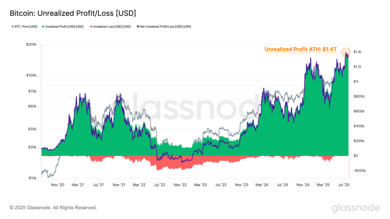 Analytics Firm Says $9,600,000,000 Discrete Profit-Taking On Bitcoin Proved BTC’s Resilience, Outlines Level That Could See Rapid and Intense Sell-Side Pressure