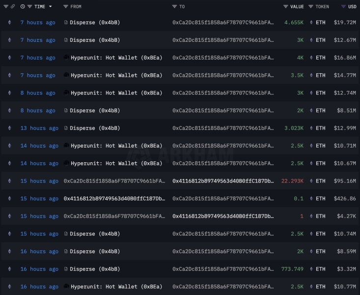 Bitcoin Whale Abruptly Wakes Up After Lying Low for Seven Years, Gobbles Up Ethereum After Dumping $337,000,000 in BTC: On-Chain Data