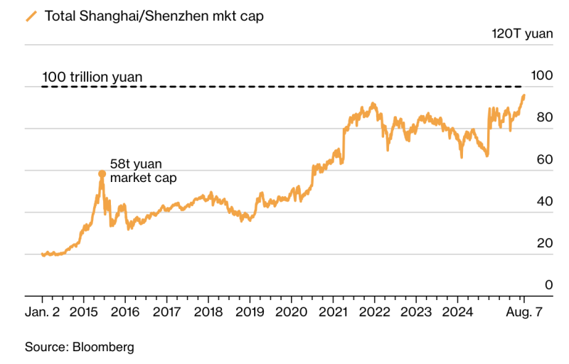 China Stock Market Drawing Close to Milestone $13,900,000,000,000 Level on Strong Fund Inflows: Report