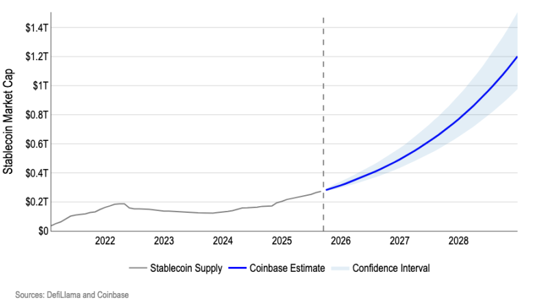 Coinbase Says One Crypto Sector Could Explode 300% and Hit Market Cap of $1,200,000,000,000 by 2028
