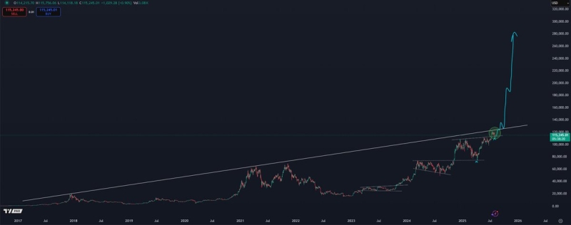 Crypto Analyst Says Bitcoin Primed To Surge Back to All-Time Highs, Updates Outlook on Dogecoin