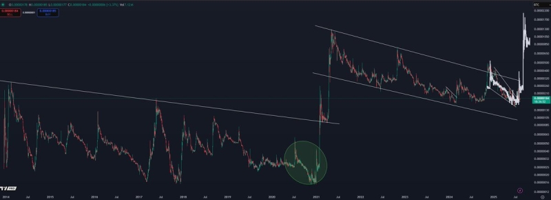 Crypto Analyst Says Bitcoin Primed To Surge Back to All-Time Highs, Updates Outlook on Dogecoin