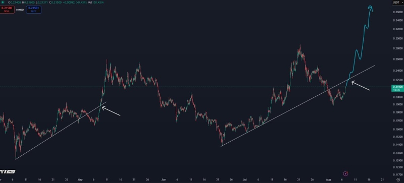 Crypto Analyst Says Bitcoin Primed To Surge Back to All-Time Highs, Updates Outlook on Dogecoin
