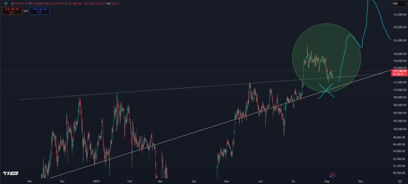 Crypto Analyst Says Bitcoin Primed To Surge Back to All-Time Highs, Updates Outlook on Dogecoin