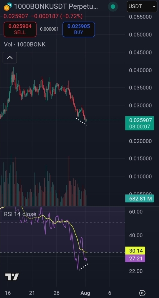Crypto Analyst Who Called 2025 Bitcoin Pullback Sees PENGU Set for Next Leg Higher, Updates Forecast for BONK and Top Memecoin