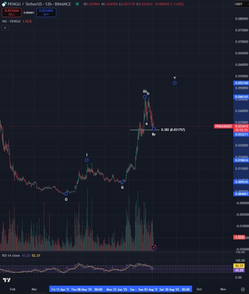 Crypto Analyst Who Called 2025 Bitcoin Pullback Sees PENGU Set for Next Leg Higher, Updates Forecast for BONK and Top Memecoin