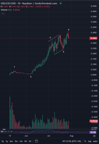 Crypto Analyst Who Called 2025 Bitcoin Pullback Sees PENGU Set for Next Leg Higher, Updates Forecast for BONK and Top Memecoin