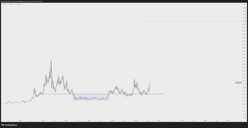 Crypto Trader Unveils Price Targets for Ethereum (ETH), Solana (SOL) and Chainlink (LINK) for Altcoin Bull Market Top