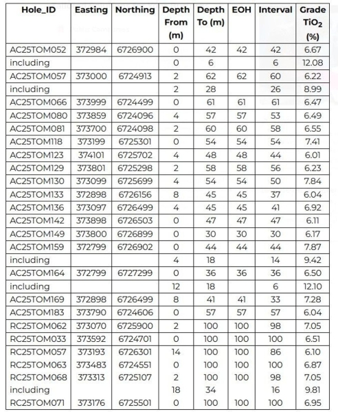 Empire Metals Limited Announces Drilling Outlines Large, High-Grade Zone