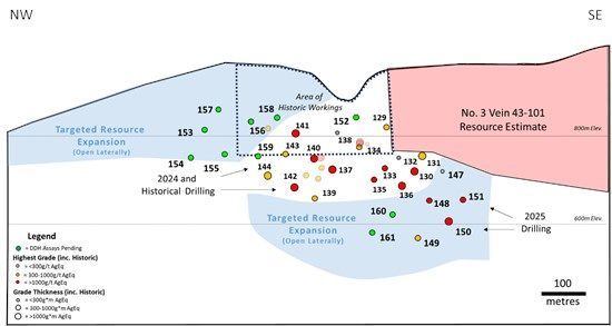 Equity Metals Reports First Assays from No. 3 North 2025 Expansion Drilling, Including 540 g/t AgEq over 3.5m, Silver Queen Property, BC