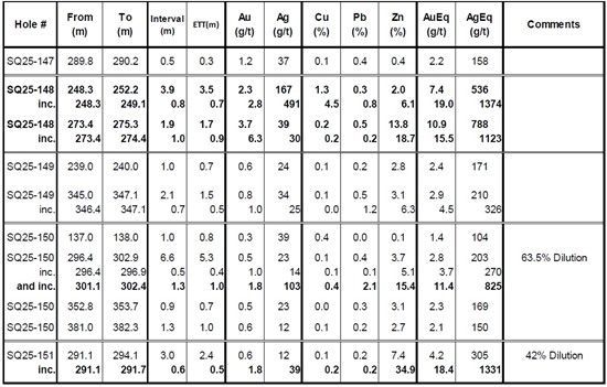 Equity Metals Reports First Assays from No. 3 North 2025 Expansion Drilling, Including 540 g/t AgEq over 3.5m, Silver Queen Property, BC