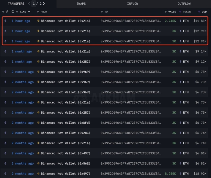 Ethereum ICO Participant Who Turned $6,200 Into $86,600,000 Deposits ETH Into Kraken: On-Chain Data