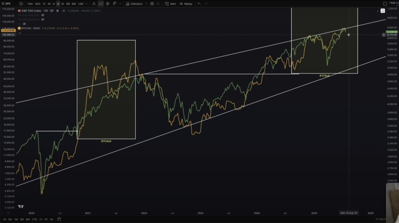 FOMO Phase for Bitcoin and S&P 500 Could Be Approaching if This Happens, According to Analyst Jason Pizzino