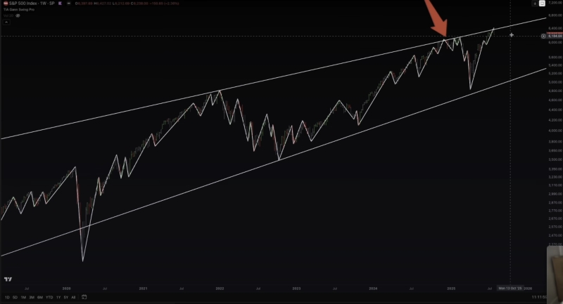 FOMO Phase for Bitcoin and S&P 500 Could Be Approaching if This Happens, According to Analyst Jason Pizzino