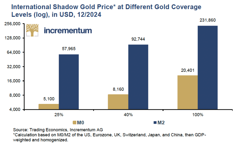 OPINION — Goldenomics 102: The Shadow Price of Gold