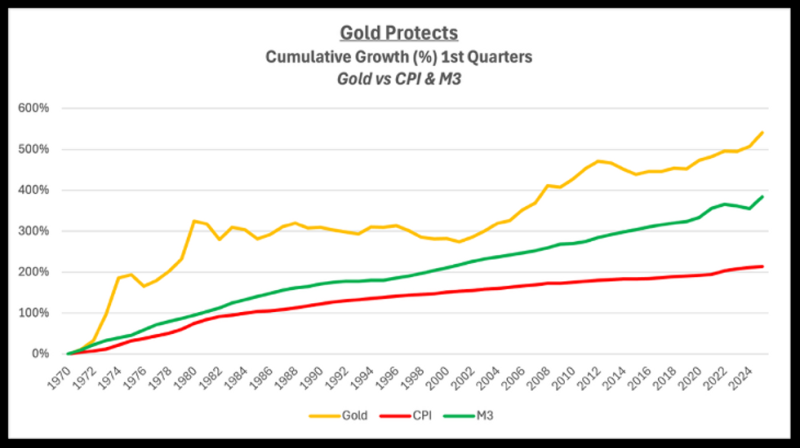 OPINION — Goldenomics 103: Gold Protects and Performs