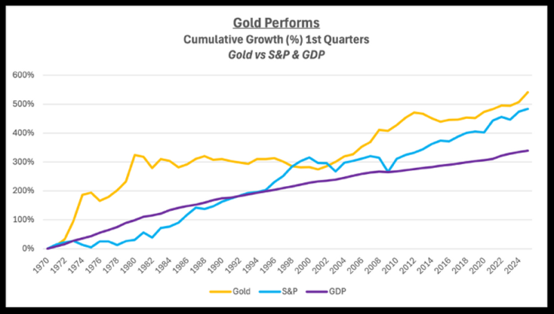 OPINION — Goldenomics 103: Gold Protects and Performs