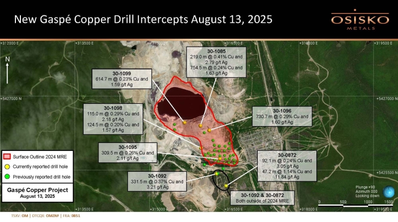 Osisko Metals Intersects 731 Metres Averaging 0.29% Cu at Gaspé