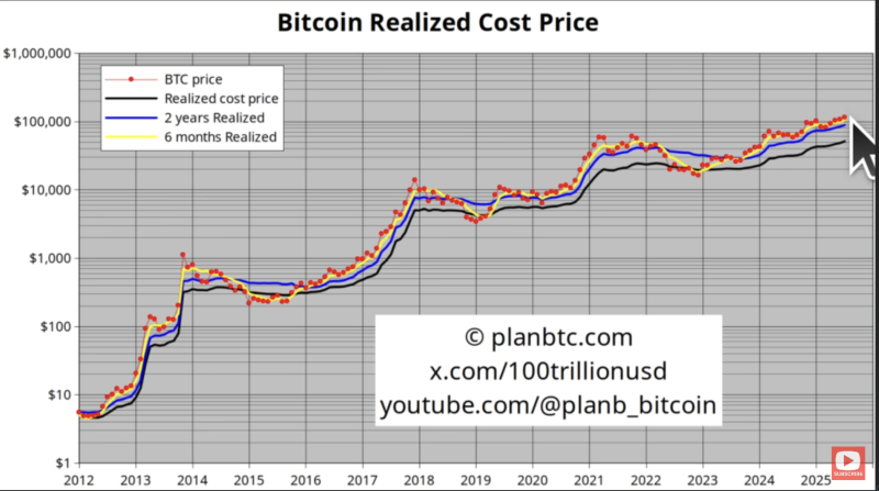 Quant Analyst PlanB Predicts Contrarian $300,000 Bitcoin Price Target – Here’s His Timeline