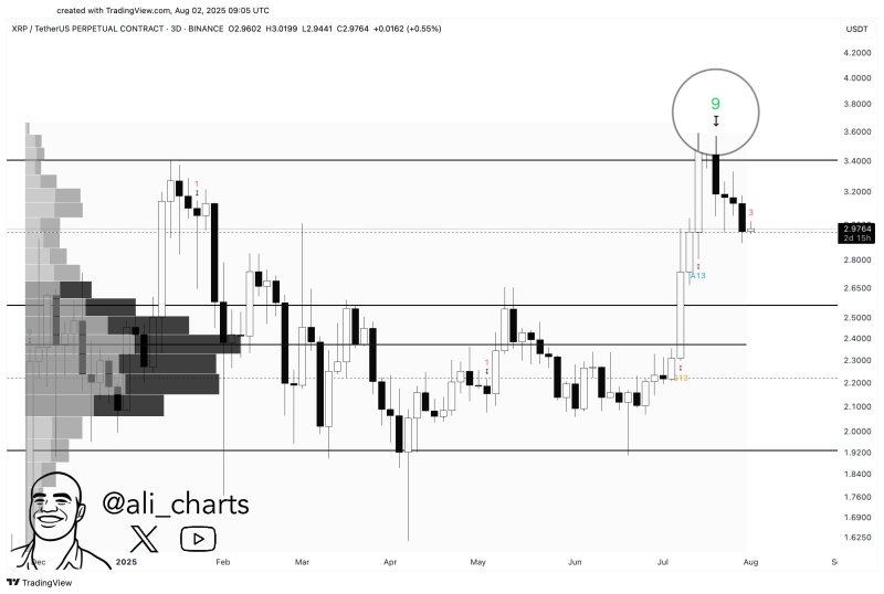 Trader Says Ethereum-Based Altcoin on a ‘Clear Path’ to a 138% Rally, Outlines Path Forward for Bitcoin and XRP