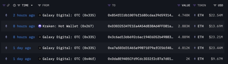 Unknown Bitcoin OG Sells Coins To Buy $806,000,000 Worth of Ethereum (ETH): Lookonchain