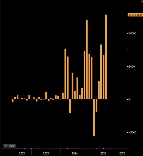 US Crypto Exchange-Traded Funds Beat Out Vanguard’s Legendary S&P 500 ETF in Record-Setting Month of Inflows: Analyst