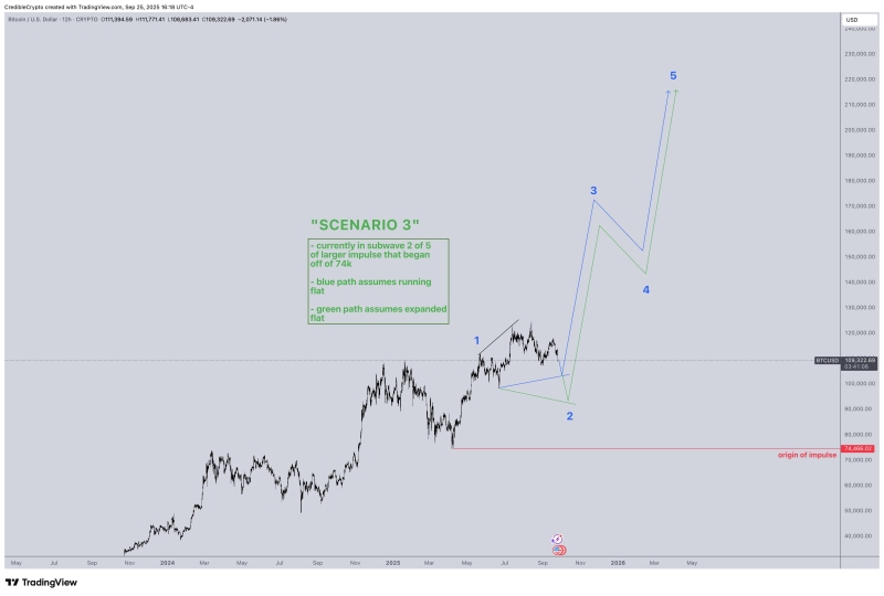 Analyst Says Bitcoin Remains ‘Unequivocally Bullish,’ Predicts Massive Rally After This Correction Ends – Here Are His Targets