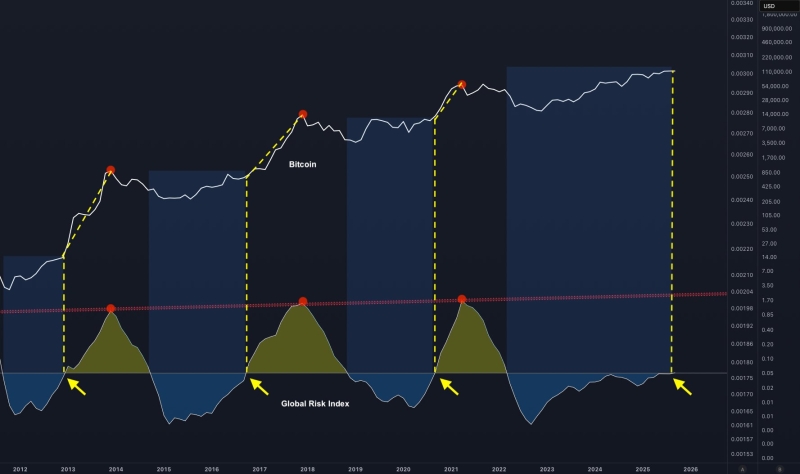 Analyst Spots Bitcoin Flashing Setup That Preceded Three Bull Markets, Predicts Macro Altcoin Explosion