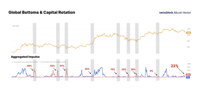 Analytics Firm Says Crypto Flashing Bottom Signal That Preceded up to 150% Surge in Altcoins