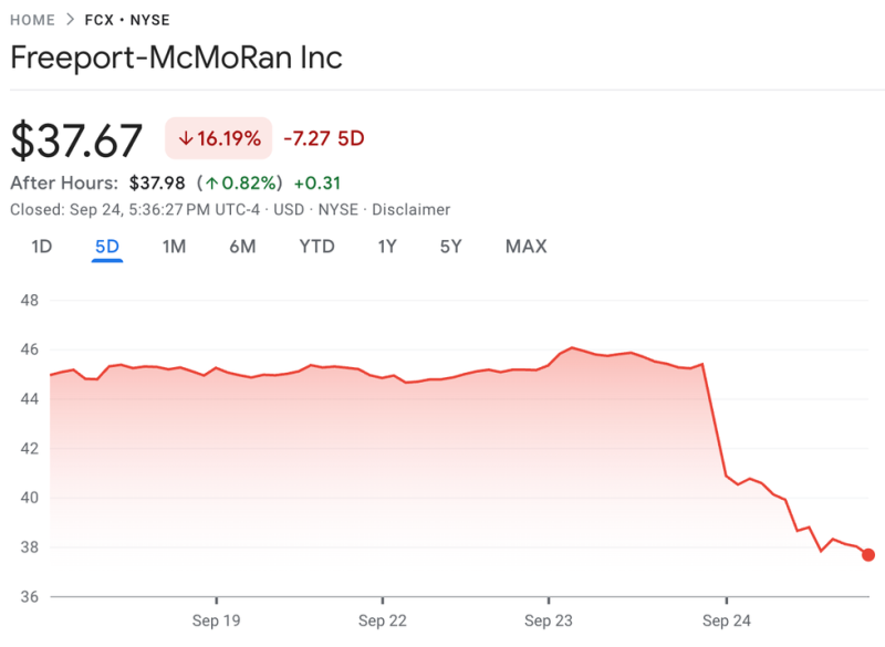 Copper Prices Up as Freeport-McMoRan Announces Force Majeure at Grasberg