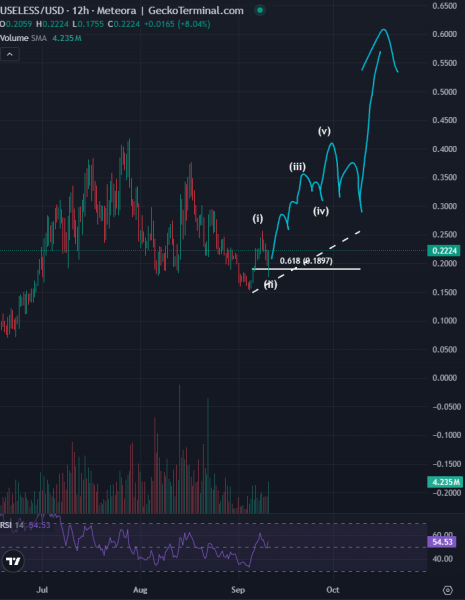 Crypto Analyst Who Accurately Predicted 2025 Bitcoin Correction Says This Solana-Based Altcoin Primed for an ‘Easy’ 150% Rally