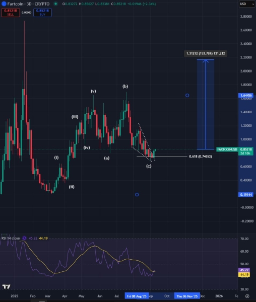 Crypto Analyst Who Accurately Predicted 2025 Bitcoin Correction Says This Solana-Based Altcoin Primed for an ‘Easy’ 150% Rally