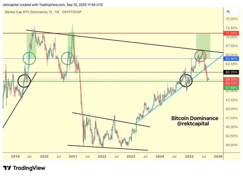 Crypto Trader Says Bitcoin Dominance Now on a Downtrend, Outlines When a Major Altcoin Season Could Kick Off